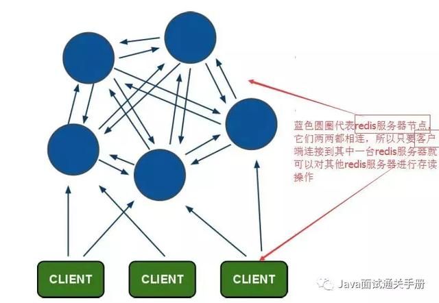 阿里架构师让你轻松搞懂redis集群原理及搭建与使用