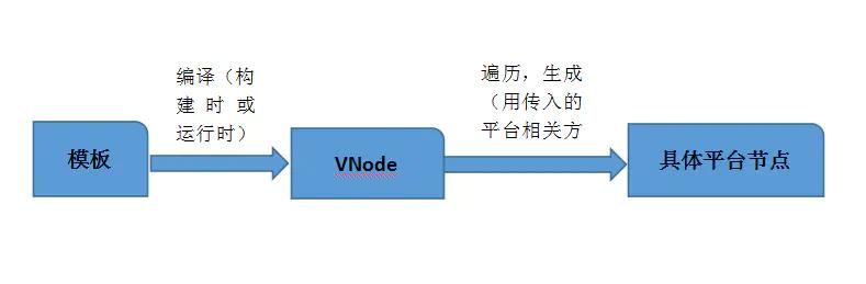 Vue底层架构及其应用