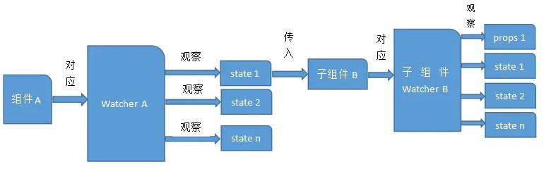 Vue底层架构及其应用