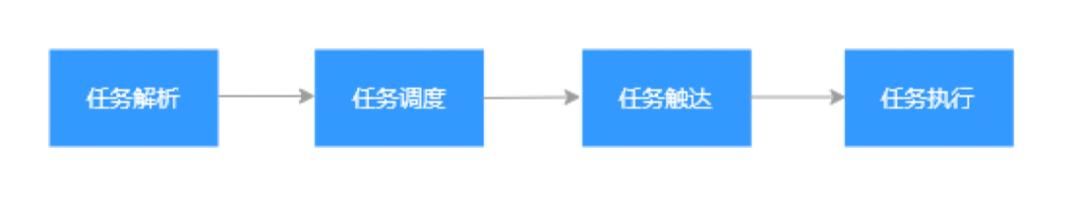 探寻繁杂定时任务的解决方案：分布式任务调度系统