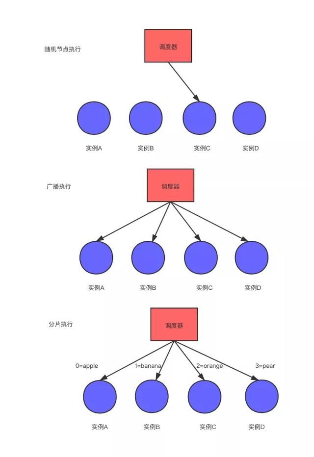 探寻繁杂定时任务的解决方案：分布式任务调度系统