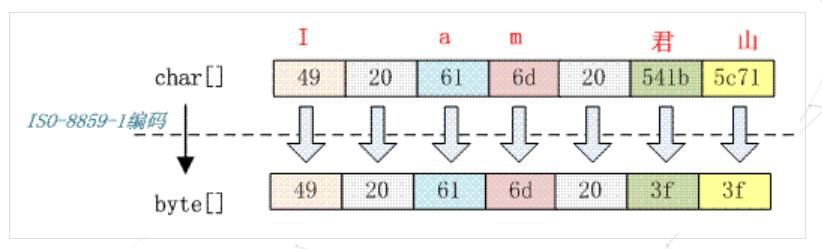 你所不了解的字符编码