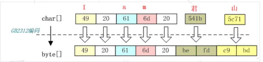 你所不了解的字符编码