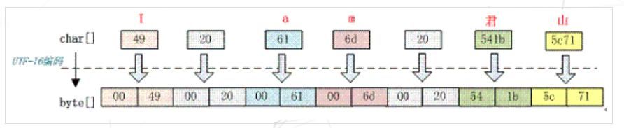 你所不了解的字符编码