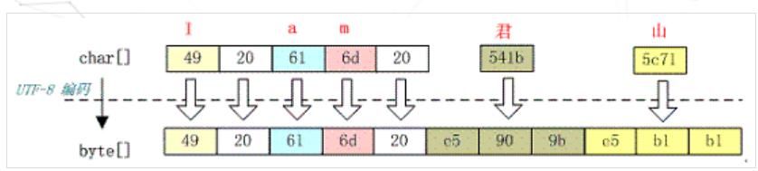 你所不了解的字符编码