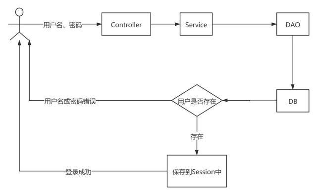 面试官：说说什么是单点登录？什么是SSO？什么是CAS？