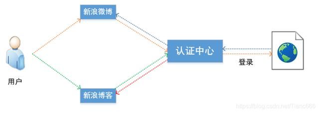 面试官：说说什么是单点登录？什么是SSO？什么是CAS？