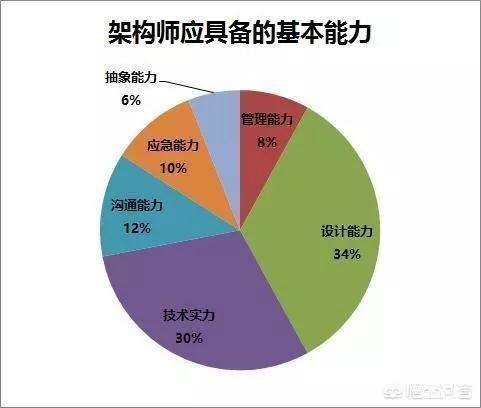 Java架构师必知必会技能总结，精彩分享