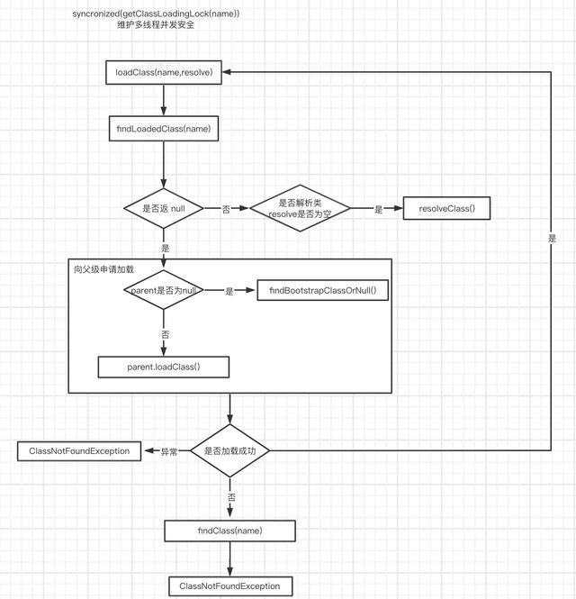 Java 是如何加载类的？