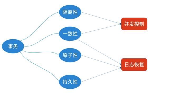 每个Java工程师，都应该掌握数据库事务（概念及原理）