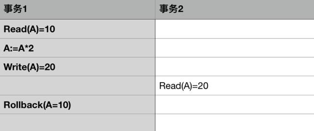 每个Java工程师，都应该掌握数据库事务（概念及原理）