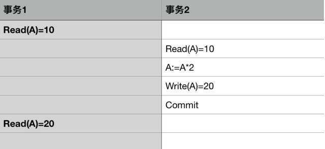 每个Java工程师，都应该掌握数据库事务（概念及原理）