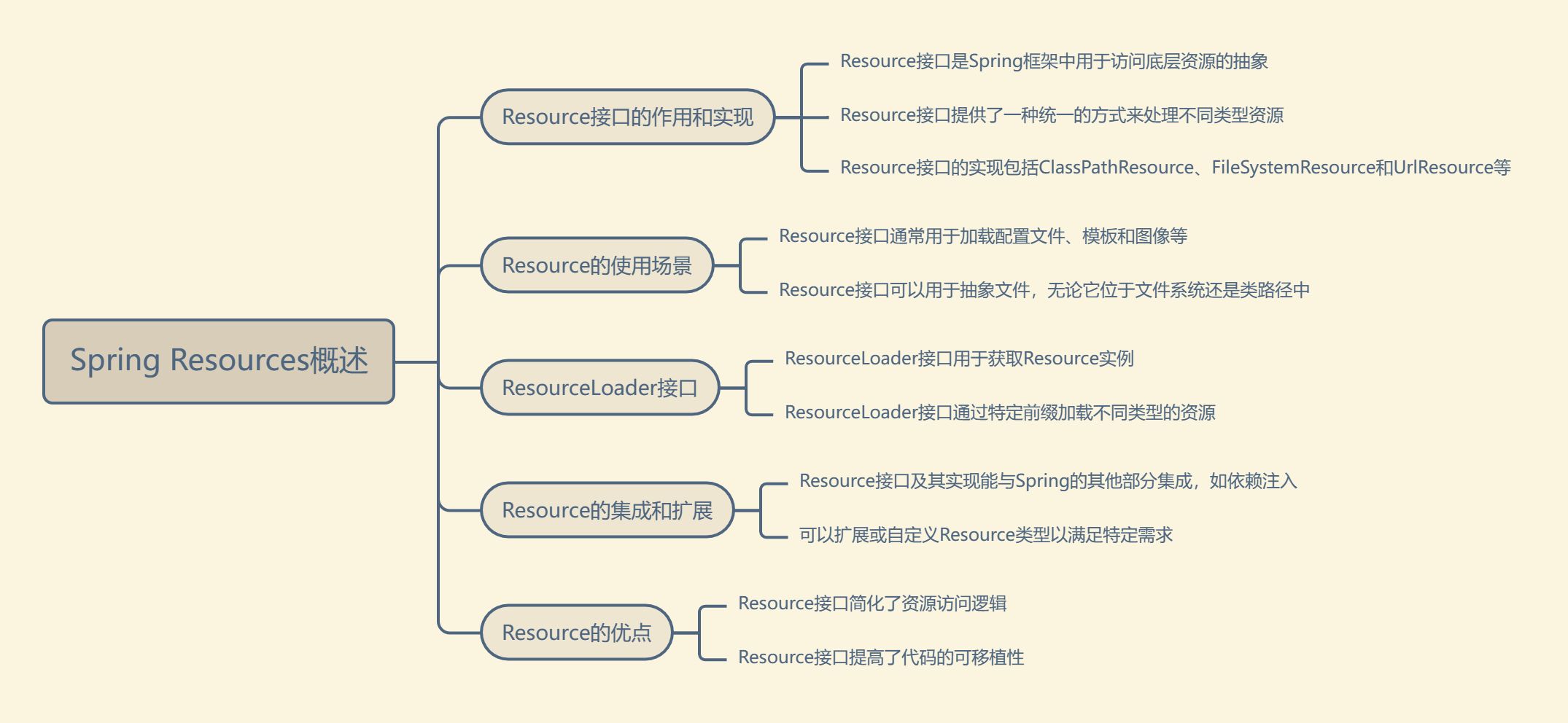 Spring Resources概述