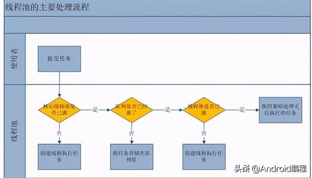 Android之java线程池原理详解