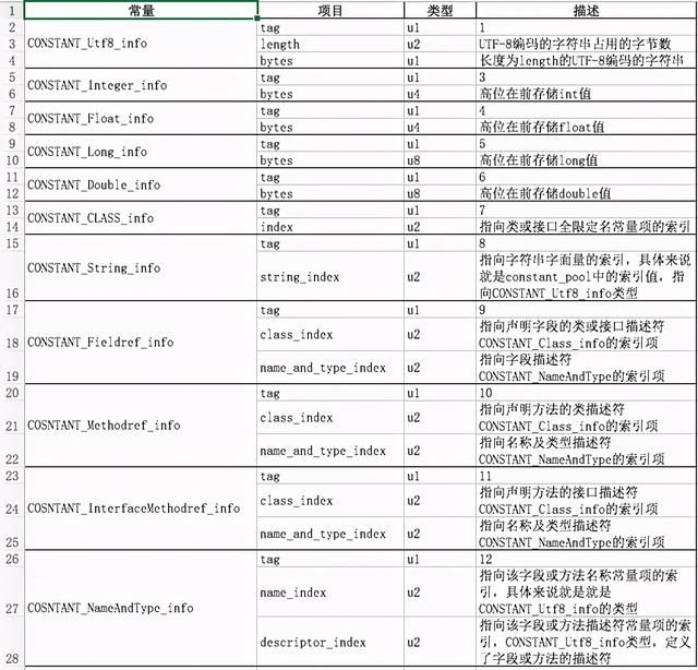 「Java基础」「JVM」class文件结构