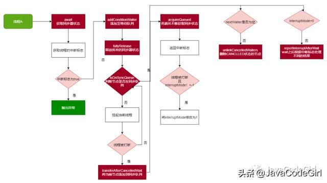 AQS之条件等待模式