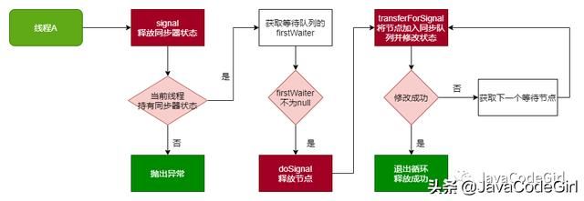 AQS之条件等待模式