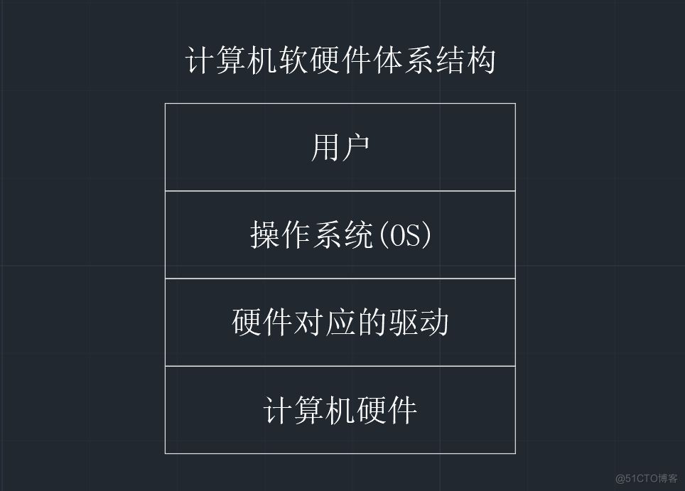 【Linux】糟糕，是心动的感觉——与Linux的初次相遇_批处理系统_05