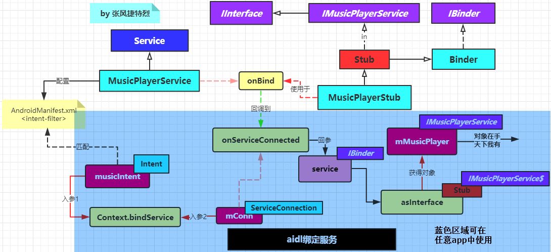 aidl绑定服务.png