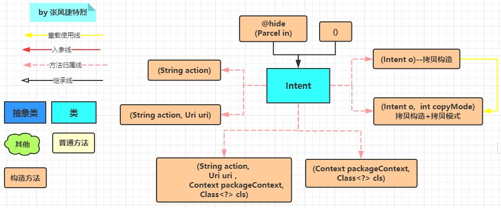 intent构造函数.png
