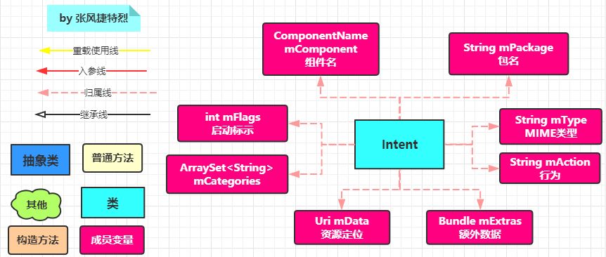 intent常用成员变量.png