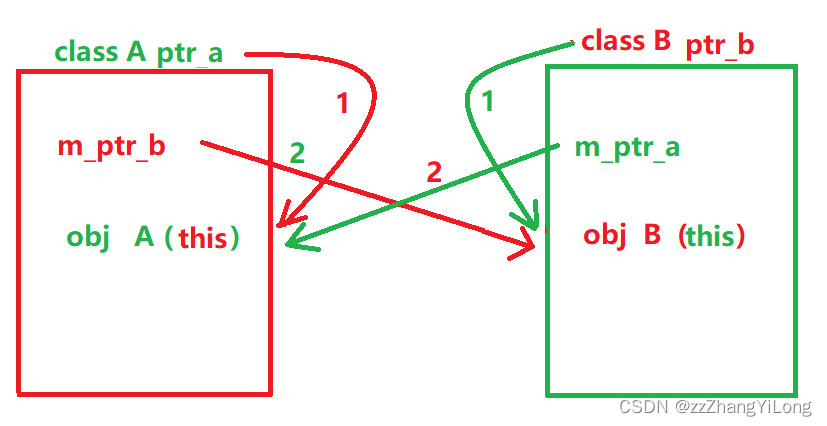 C++智能指针shared_ptr与weak_ptr的实现分析 - 乐耶园